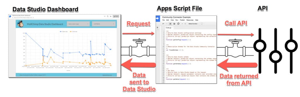 Data Studio Community Connector example