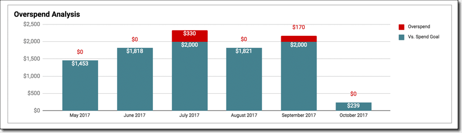 Budget template overspend chart