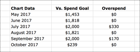 Budget template overspend data table