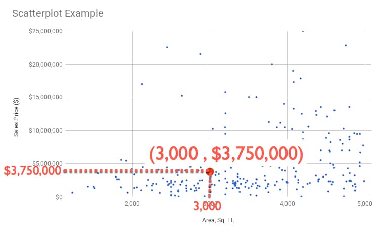 Reading a scatterplot