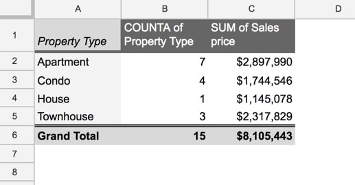 Basic pivot table in Google Sheets