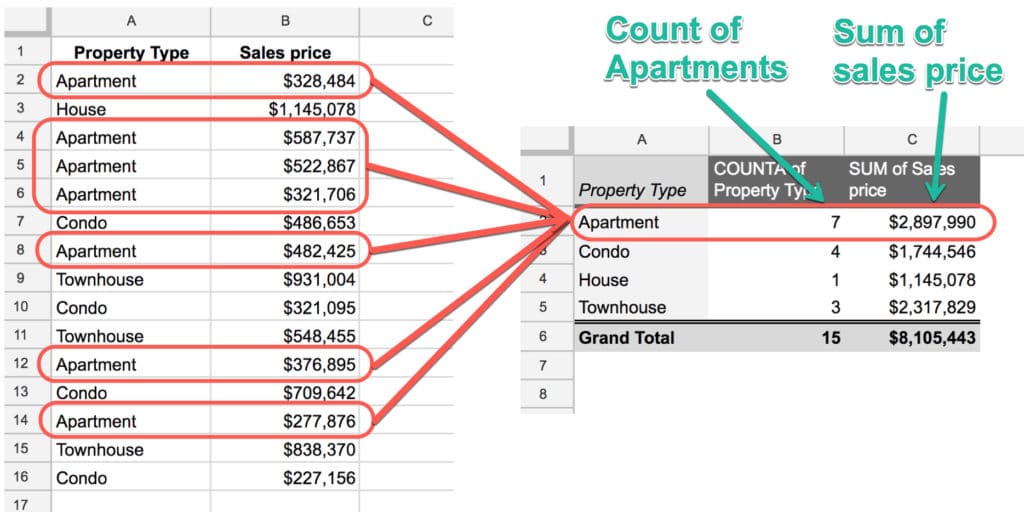 Explanation of Pivot Tables