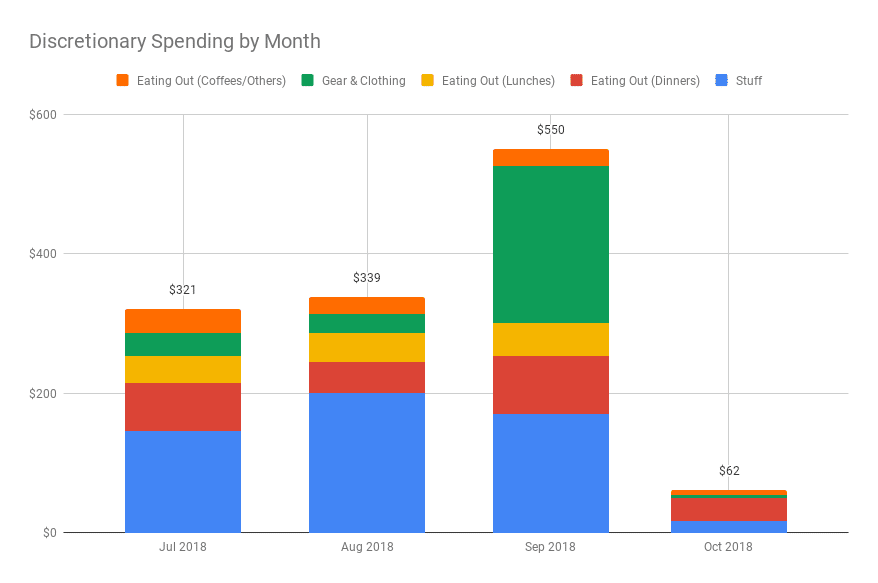 Google Sheets Tiller Monthly discretionary spending chart