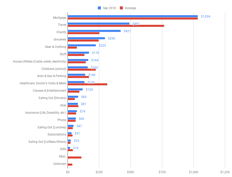 Google Sheets Tiller Monthly spending chart