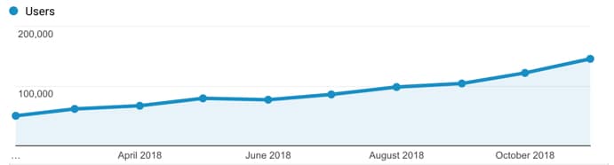 Monthly web traffic