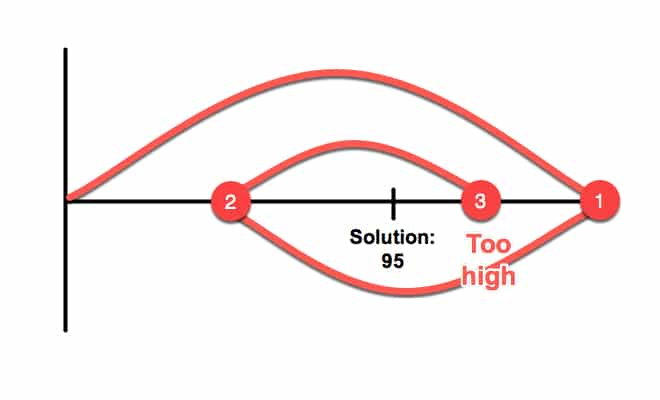 Guess 3: Overestimate