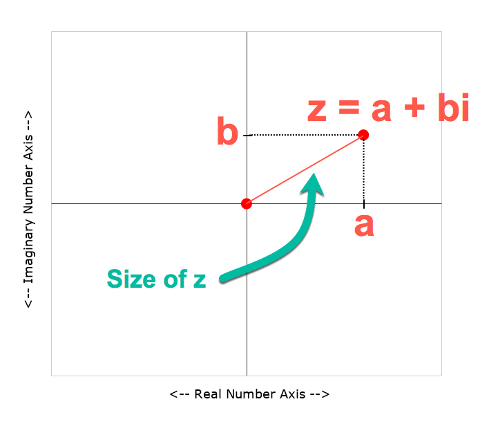 Complex Number Plane