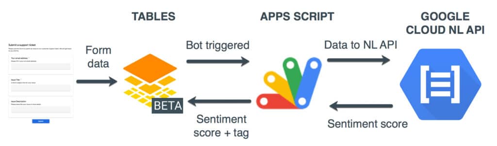 Google Tables Sentiment Analyzer architecture