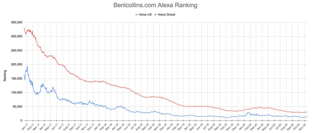 Alexa Rank Tracker Chart in Google Sheets