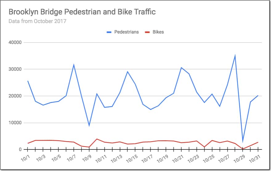 Brooklyn Bridge pedestrian and bike traffic