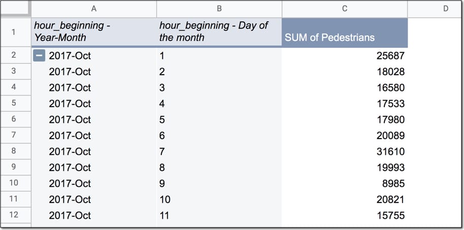 Google Sheets pivot table