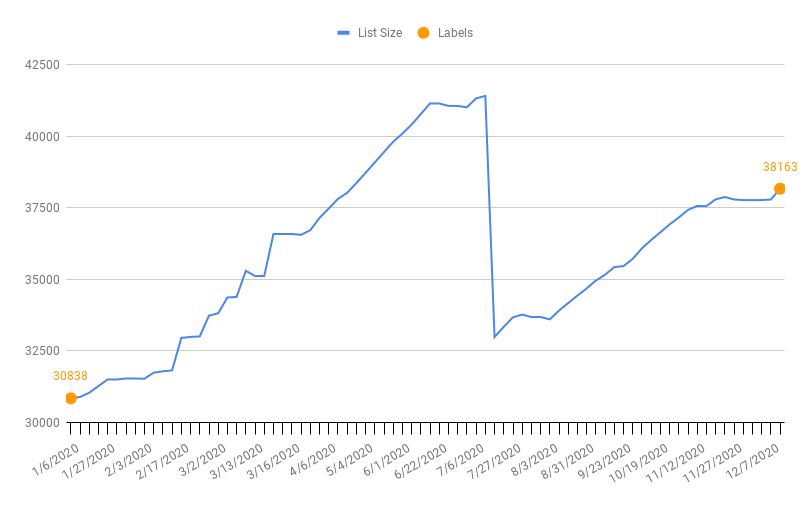 2020 email growth