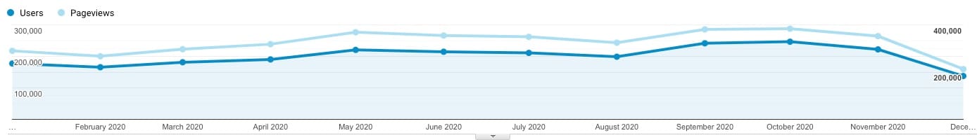 benlcollins site traffic