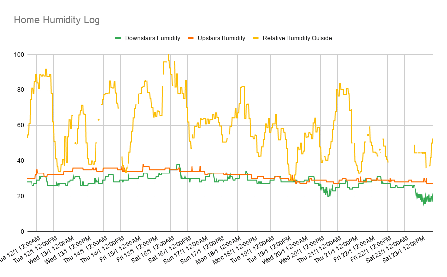 Home Nest Thermostat Humidity Log