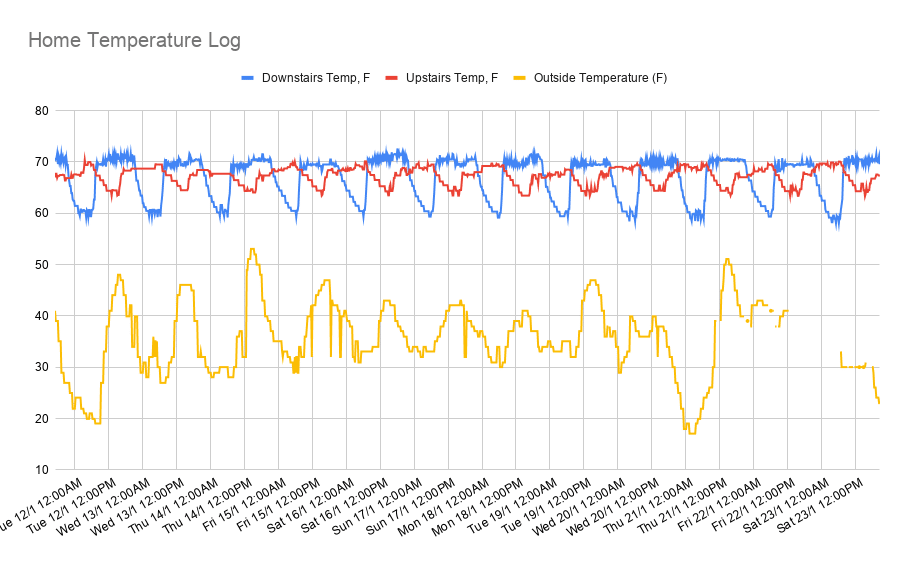 Home Nest Thermostat Temperature Log