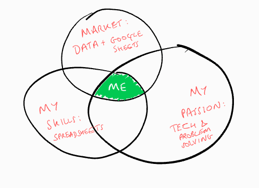 Career Venn diagram