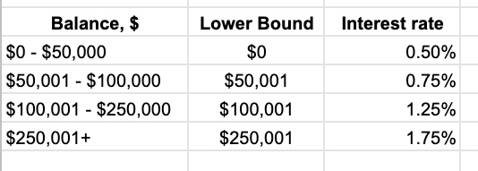 interest Rate Table