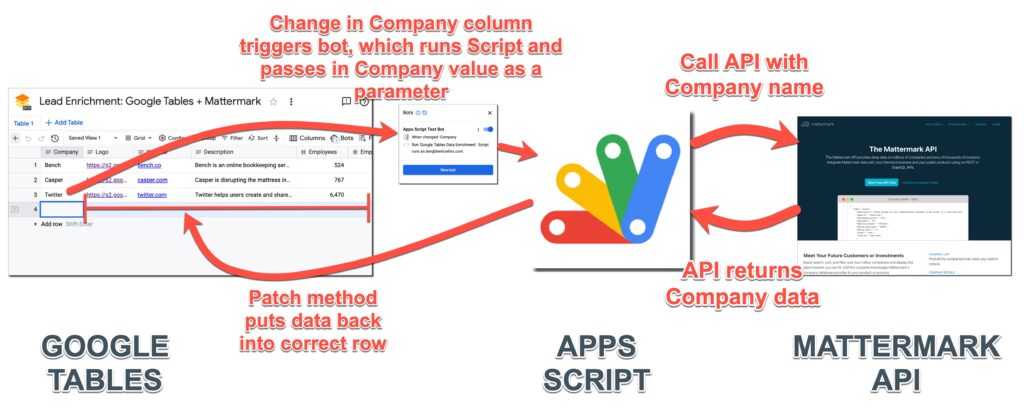 Google Tables Apps Script Bot Data Enrichment Workflow