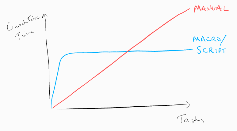 Repeatable Task versus Manual process