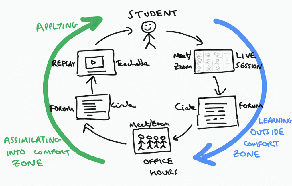 Student Learning Loop