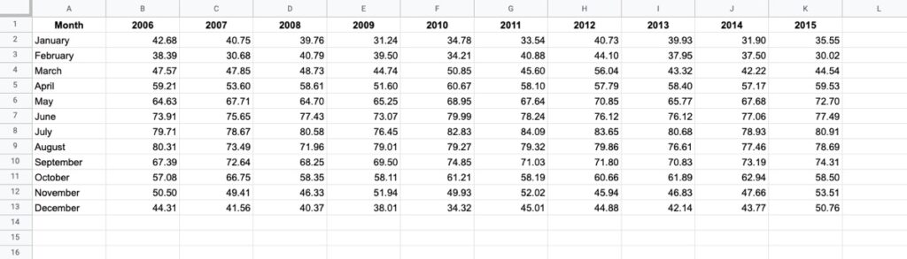 Temperature Data In Google Sheets