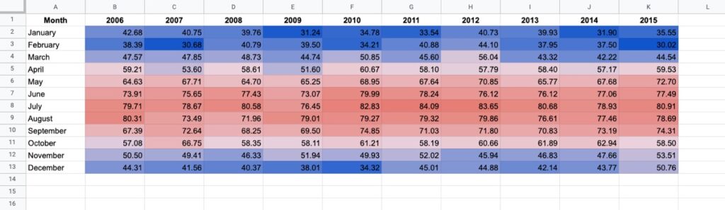 Temperature Heat Map In Google Sheets