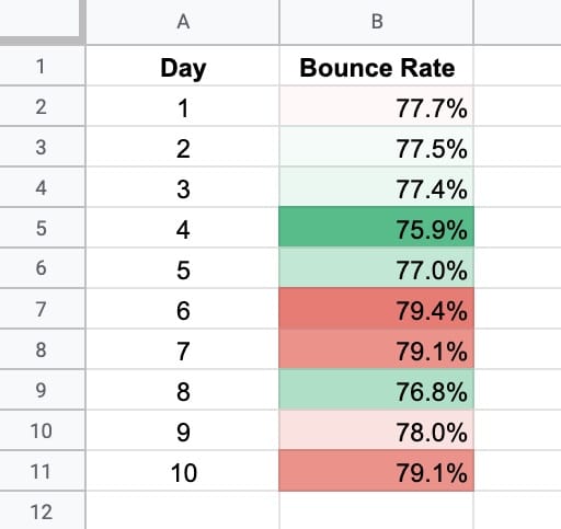 Heat map in Google Sheets