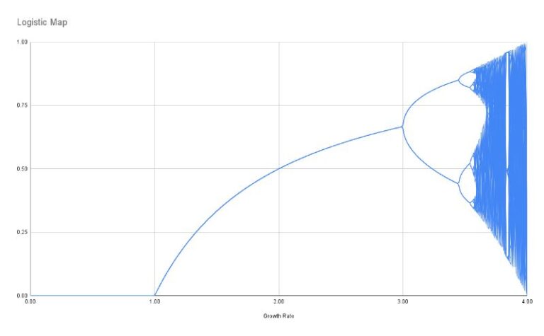 Exploring Chaos Theory In Google Sheets With The Logistic Map Exploring Chaos Theory In Google Sheets With The Logistic Map