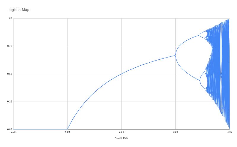 Logistic Chart In Google Sheets