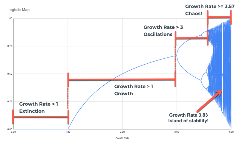 Population Growth Model