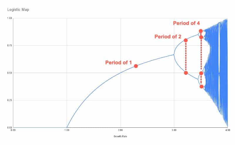 Period-doubling bifurcations in Google Sheets