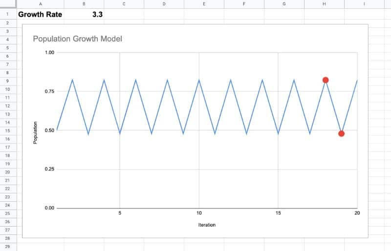 two Equilibriums logistic map