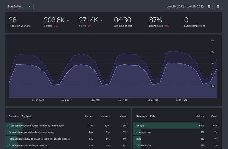 Fathom Analytics Dashboard