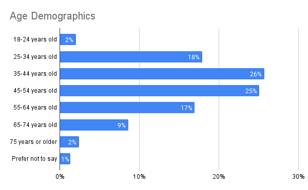 Age Breakdown