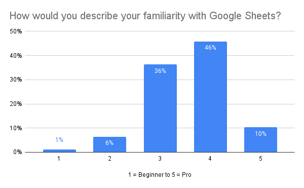 Google Sheets Skill