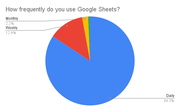 Google Sheets Usage