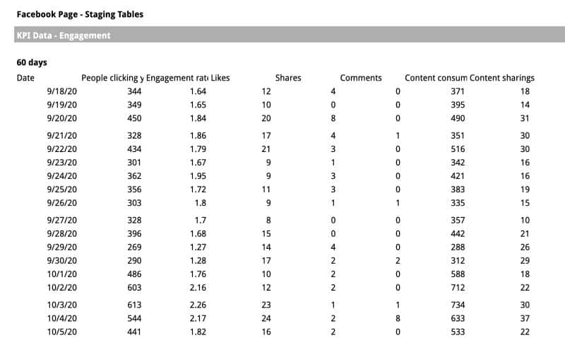 Dashboard Data Table in Google Sheets