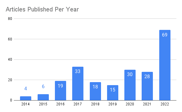 Blog Posts Published Per Year