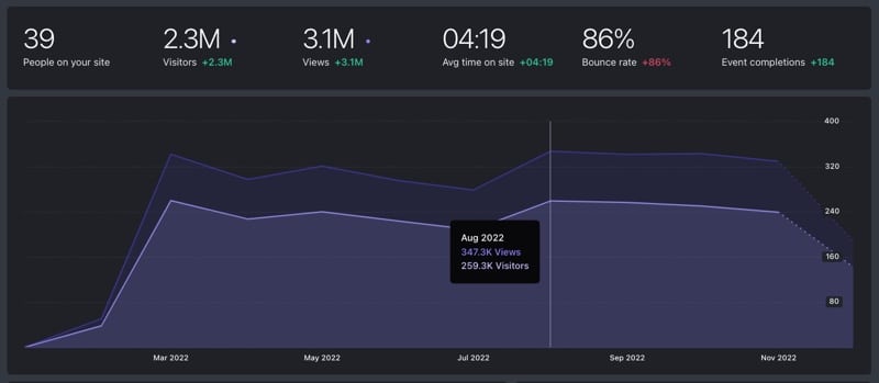 Fathom Analytics website traffic