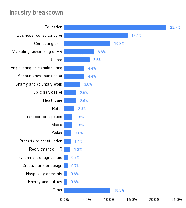 Industry Breakdown