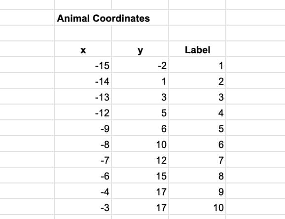 Coordinates