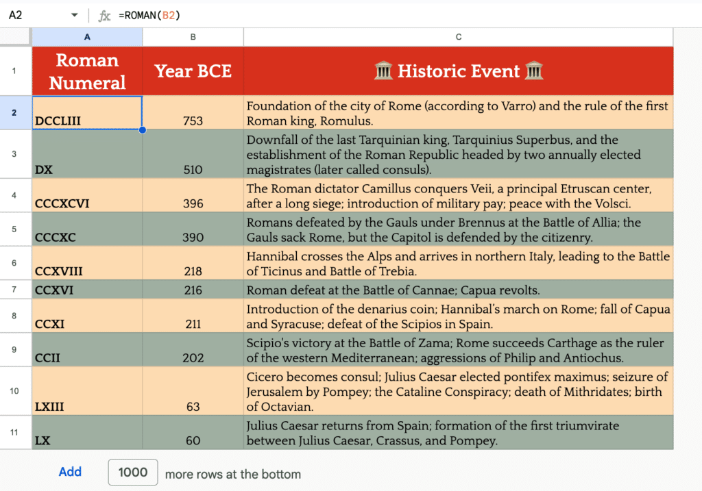 Historical Roman Timeline