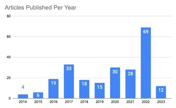 Blog Post Publication Frequency