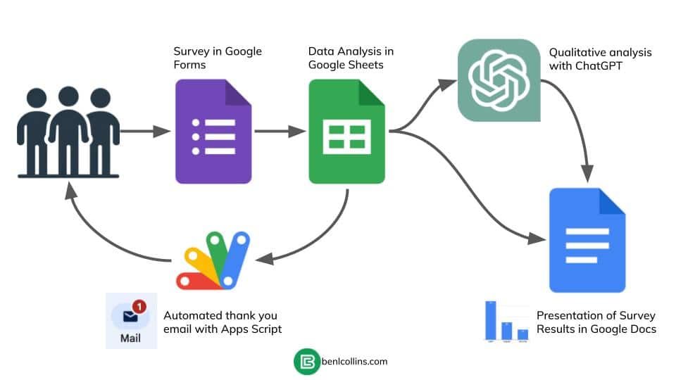 Analyzing Open-ended Survey Responses with ChatGPT