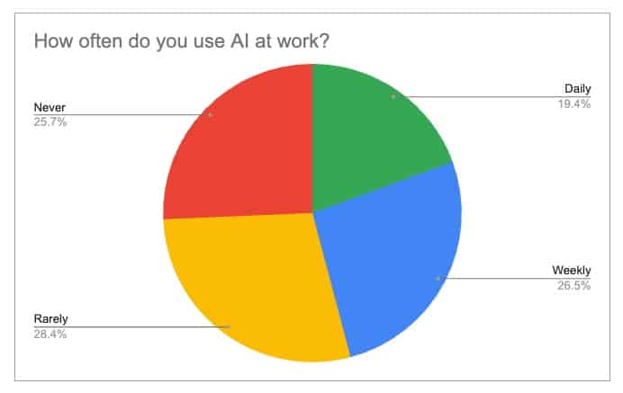 AI Usage Chart