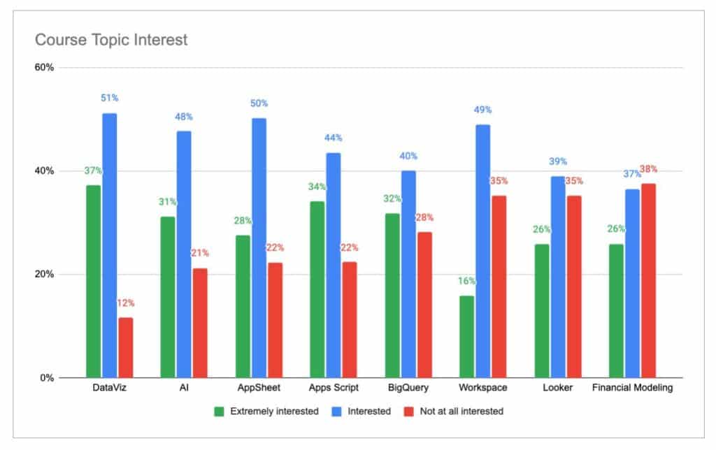 Course Interest Chart