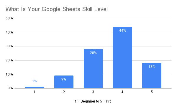 Google Sheets Skill Level Chart