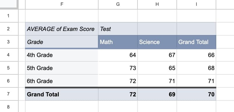 Basic Pivot Table in Google Sheets