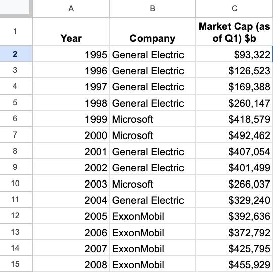 Google Sheets table of most valuable companies in the US by market cap