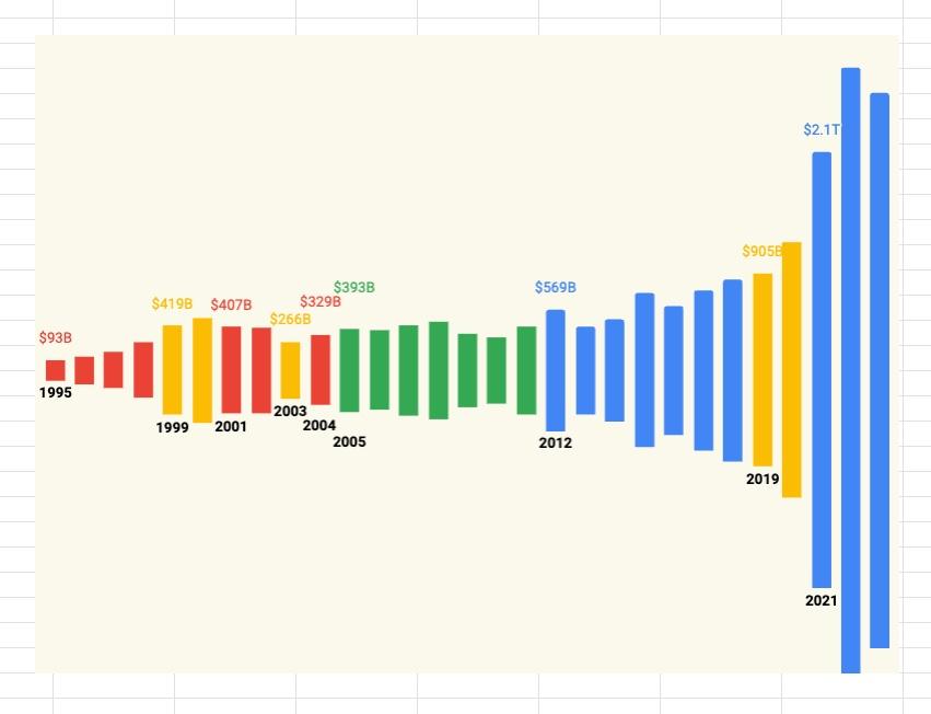 Google Sheets chart with advanced formatting applied